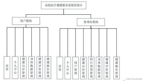 基于SSM框架的高校醫(yī)療健康服務(wù)系統(tǒng)的設(shè)計(jì)與實(shí)現(xiàn)