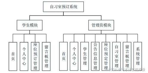 基于Spring Boot的自習(xí)室預(yù)訂系統(tǒng)設(shè)計(jì)與實(shí)現(xiàn)——計(jì)算機(jī)畢業(yè)設(shè)計(jì)源碼解析