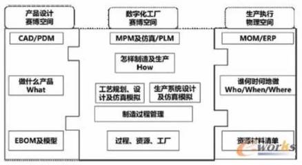 從PLM視角看懂?dāng)?shù)字化工廠的架構(gòu)體系