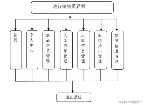 SSM倉(cāng)儲(chǔ)式超市管理系統(tǒng) 計(jì)算機(jī)畢業(yè)設(shè)計(jì)困難的解決方案